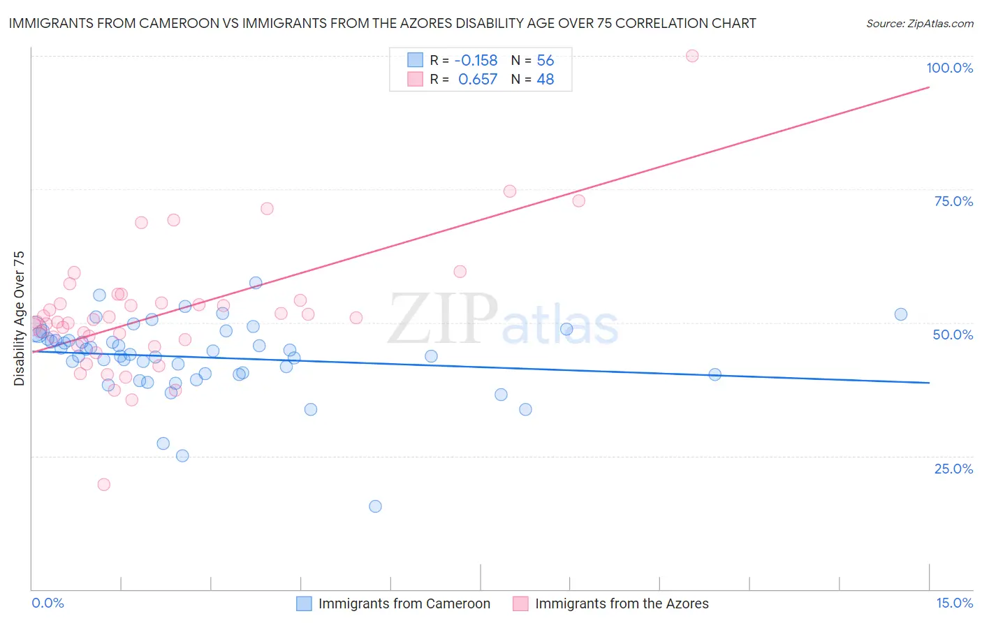Immigrants from Cameroon vs Immigrants from the Azores Disability Age Over 75
