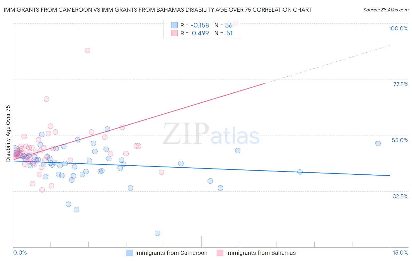 Immigrants from Cameroon vs Immigrants from Bahamas Disability Age Over 75
