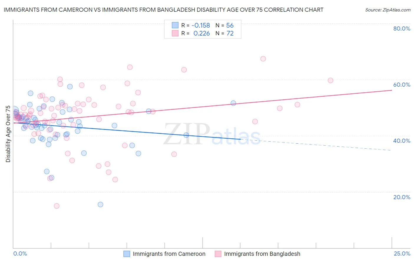 Immigrants from Cameroon vs Immigrants from Bangladesh Disability Age Over 75