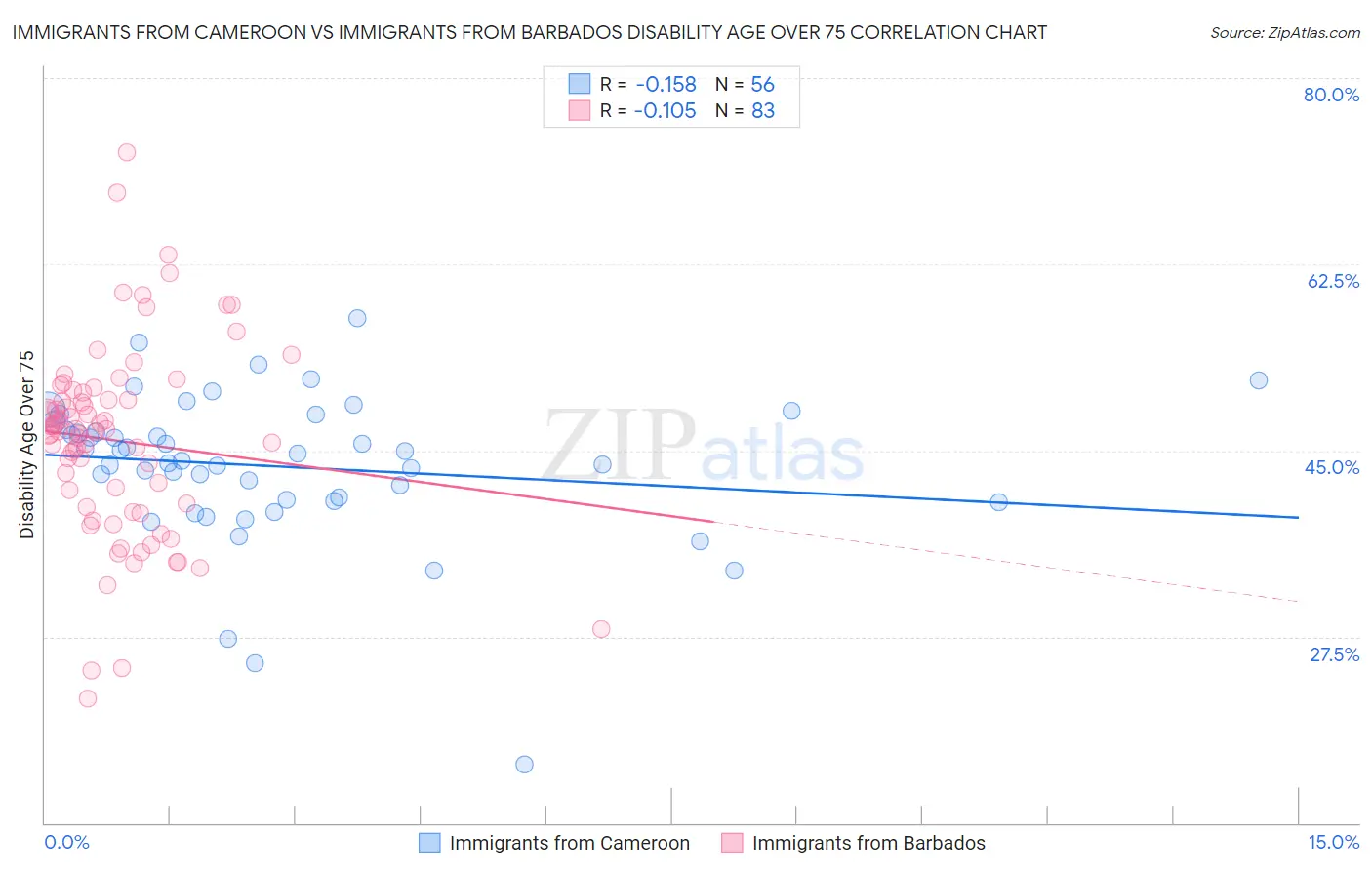 Immigrants from Cameroon vs Immigrants from Barbados Disability Age Over 75