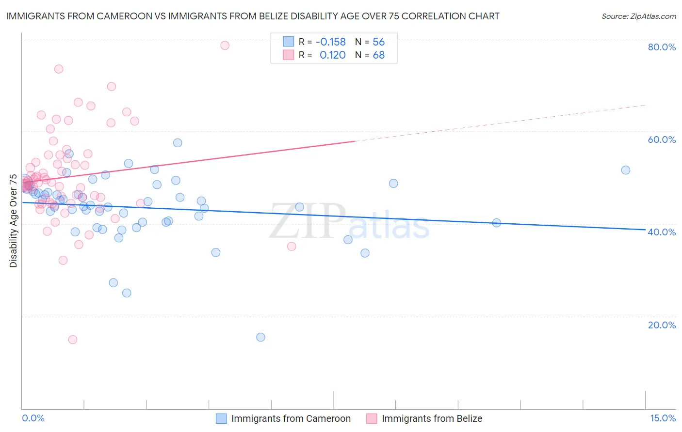 Immigrants from Cameroon vs Immigrants from Belize Disability Age Over 75