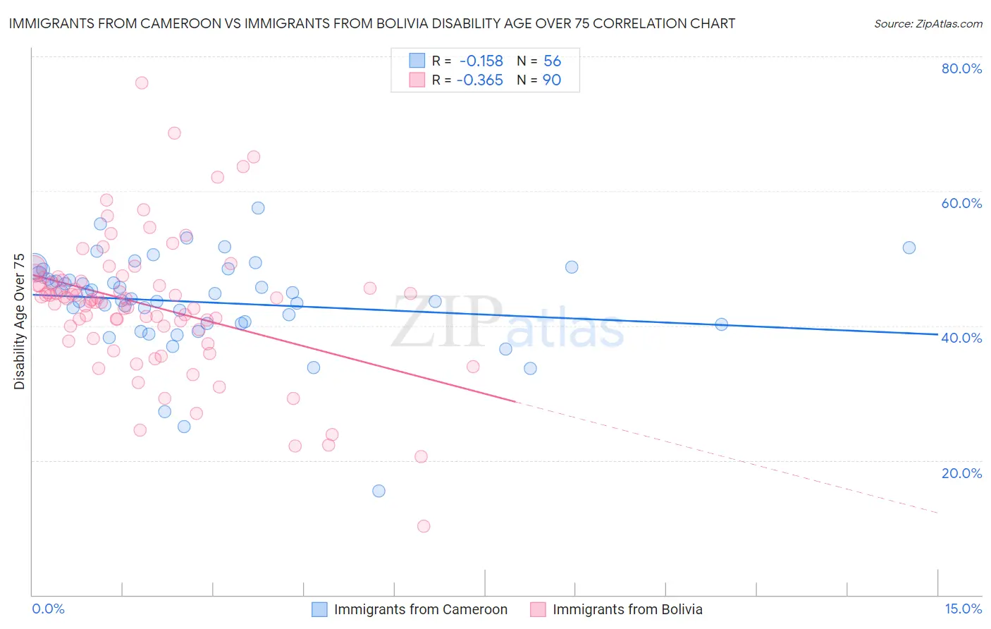 Immigrants from Cameroon vs Immigrants from Bolivia Disability Age Over 75