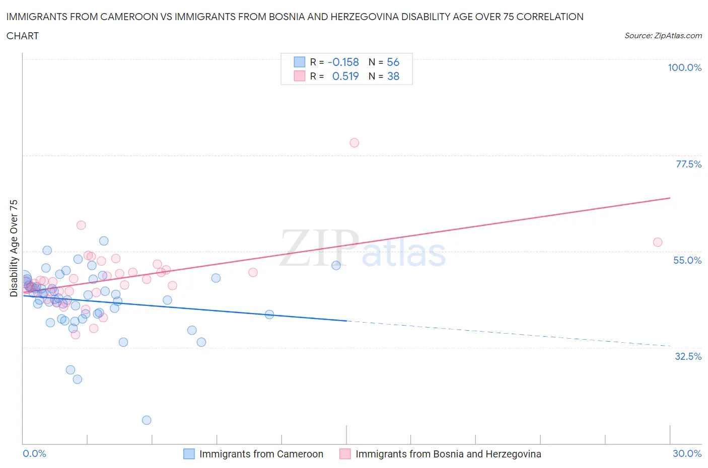 Immigrants from Cameroon vs Immigrants from Bosnia and Herzegovina Disability Age Over 75