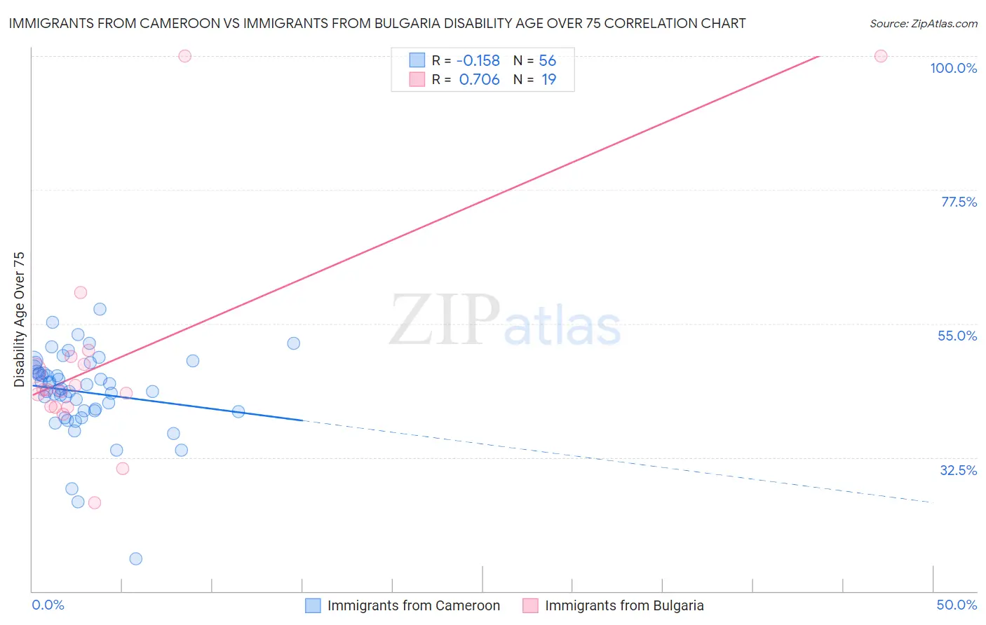 Immigrants from Cameroon vs Immigrants from Bulgaria Disability Age Over 75