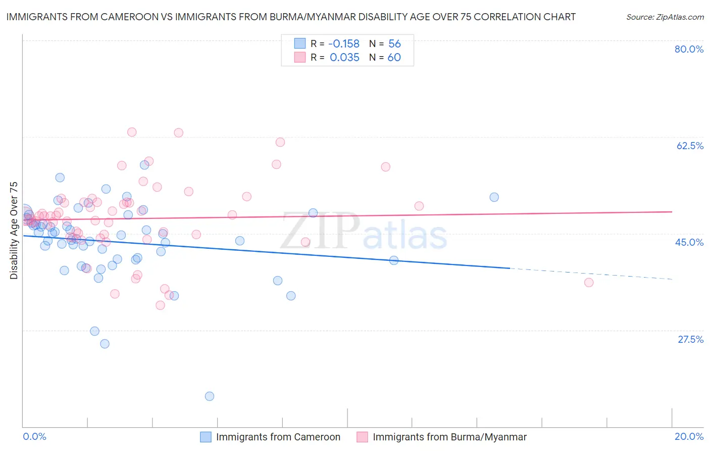 Immigrants from Cameroon vs Immigrants from Burma/Myanmar Disability Age Over 75