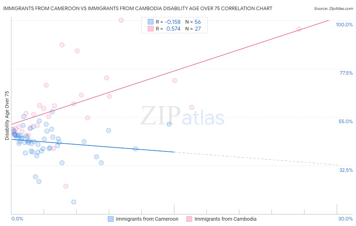 Immigrants from Cameroon vs Immigrants from Cambodia Disability Age Over 75