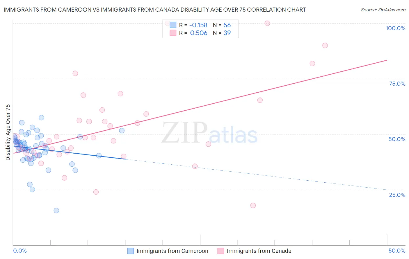 Immigrants from Cameroon vs Immigrants from Canada Disability Age Over 75