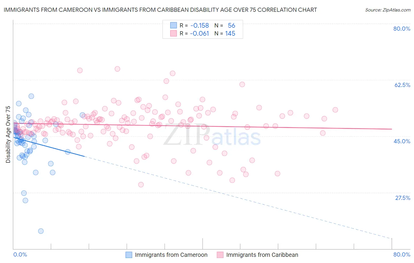 Immigrants from Cameroon vs Immigrants from Caribbean Disability Age Over 75