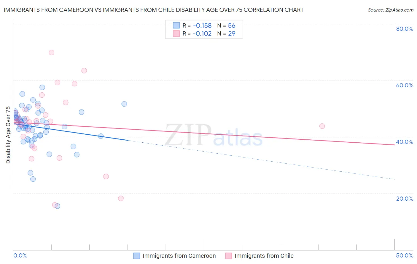 Immigrants from Cameroon vs Immigrants from Chile Disability Age Over 75