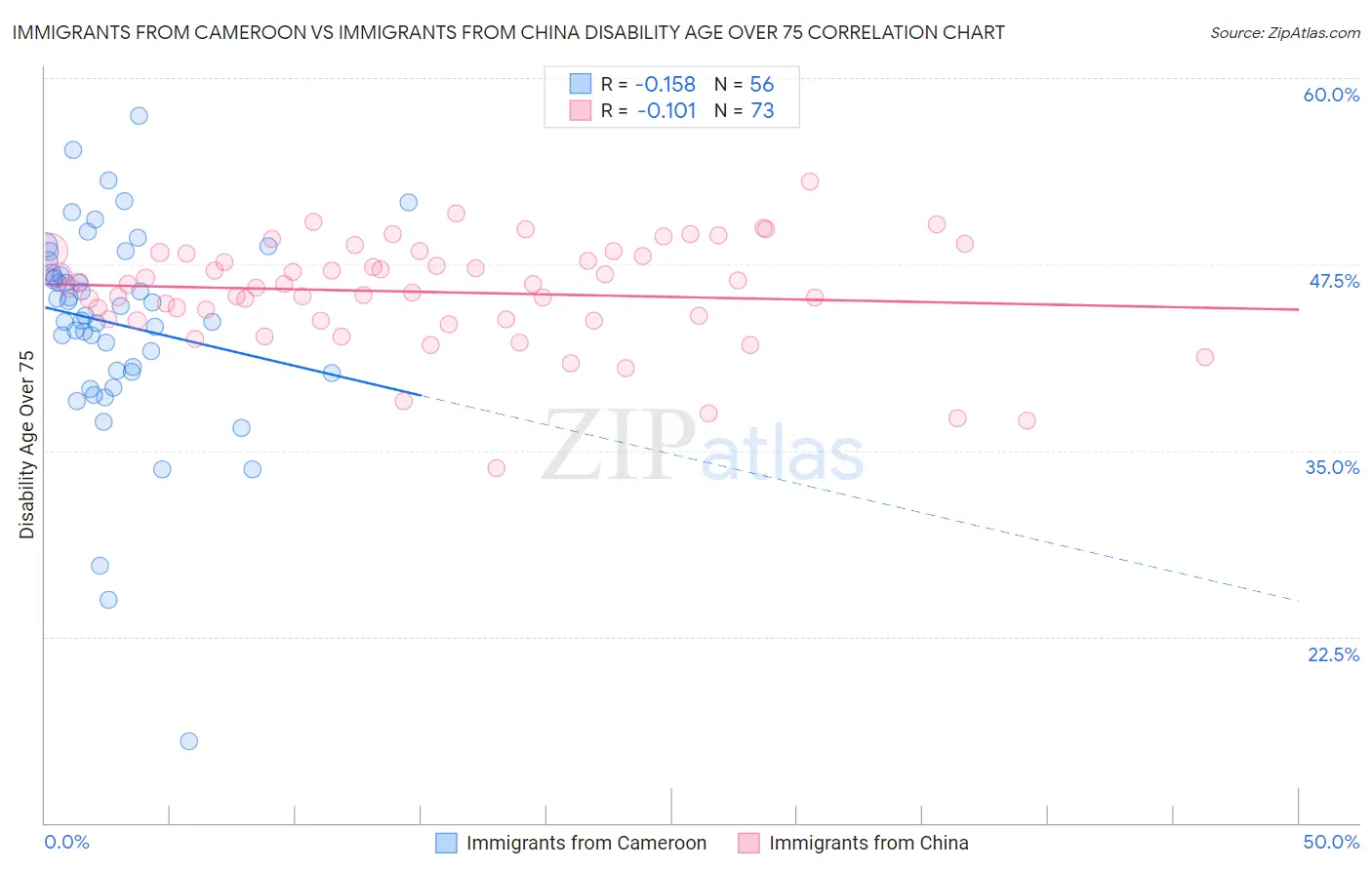 Immigrants from Cameroon vs Immigrants from China Disability Age Over 75