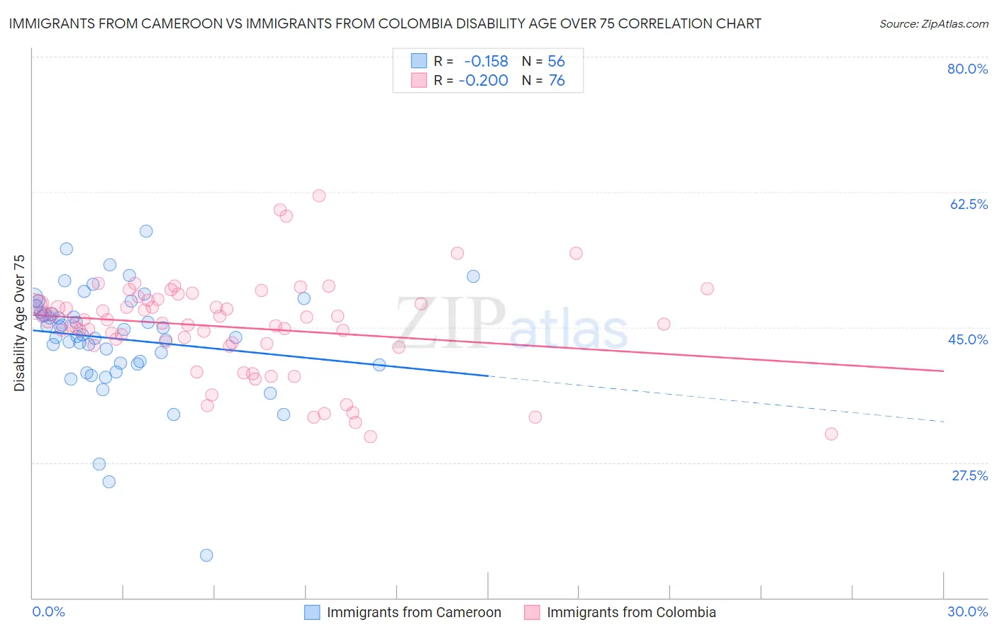 Immigrants from Cameroon vs Immigrants from Colombia Disability Age Over 75