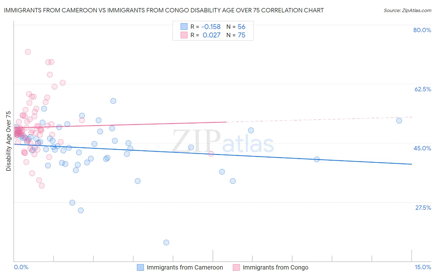 Immigrants from Cameroon vs Immigrants from Congo Disability Age Over 75