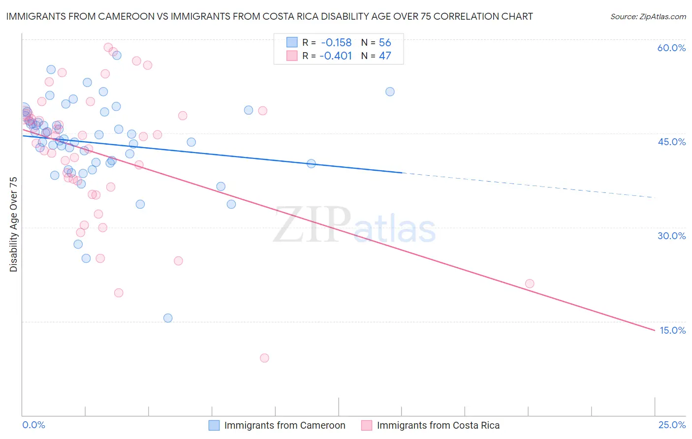 Immigrants from Cameroon vs Immigrants from Costa Rica Disability Age Over 75
