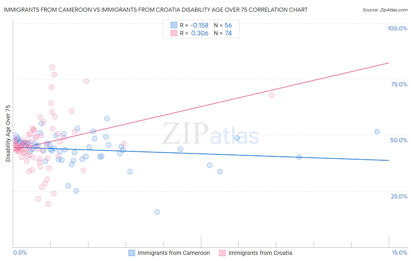Immigrants from Cameroon vs Immigrants from Croatia Disability Age Over 75