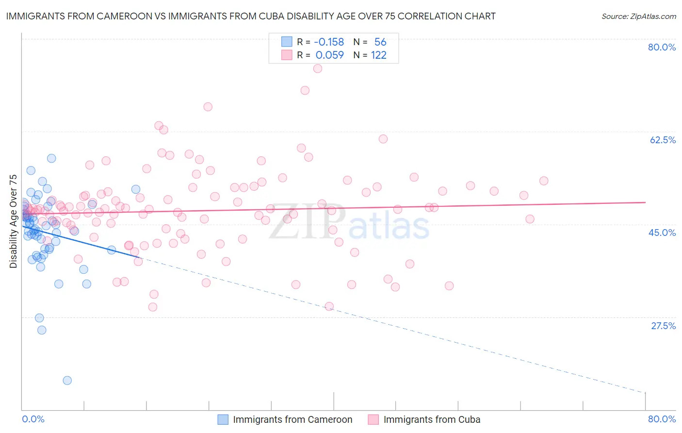 Immigrants from Cameroon vs Immigrants from Cuba Disability Age Over 75