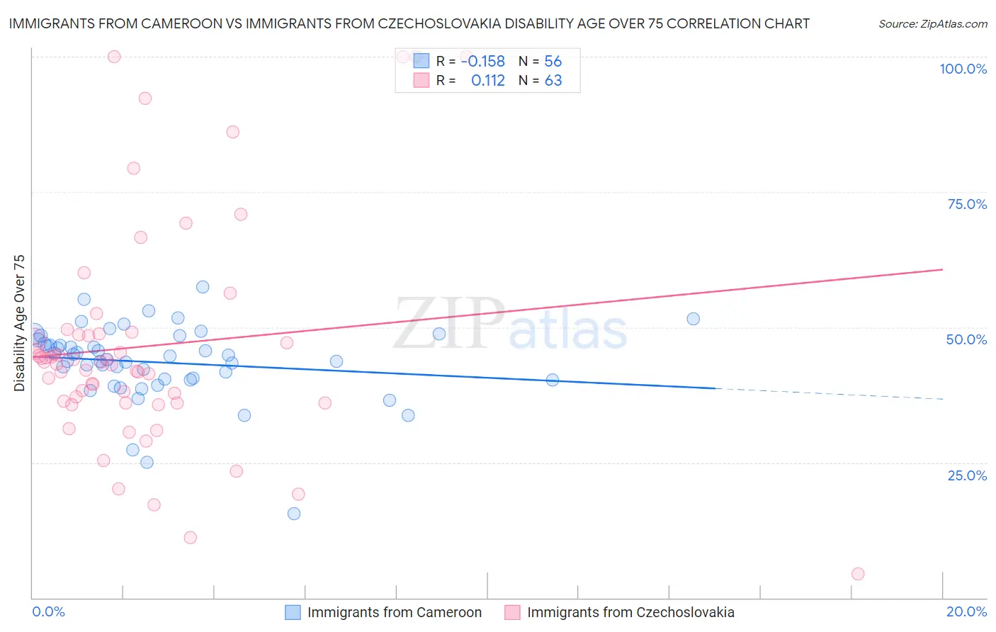 Immigrants from Cameroon vs Immigrants from Czechoslovakia Disability Age Over 75
