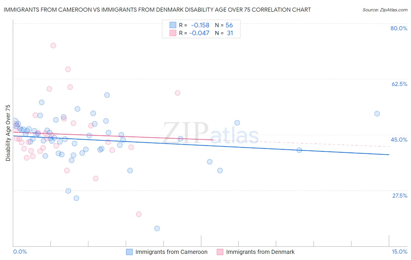 Immigrants from Cameroon vs Immigrants from Denmark Disability Age Over 75
