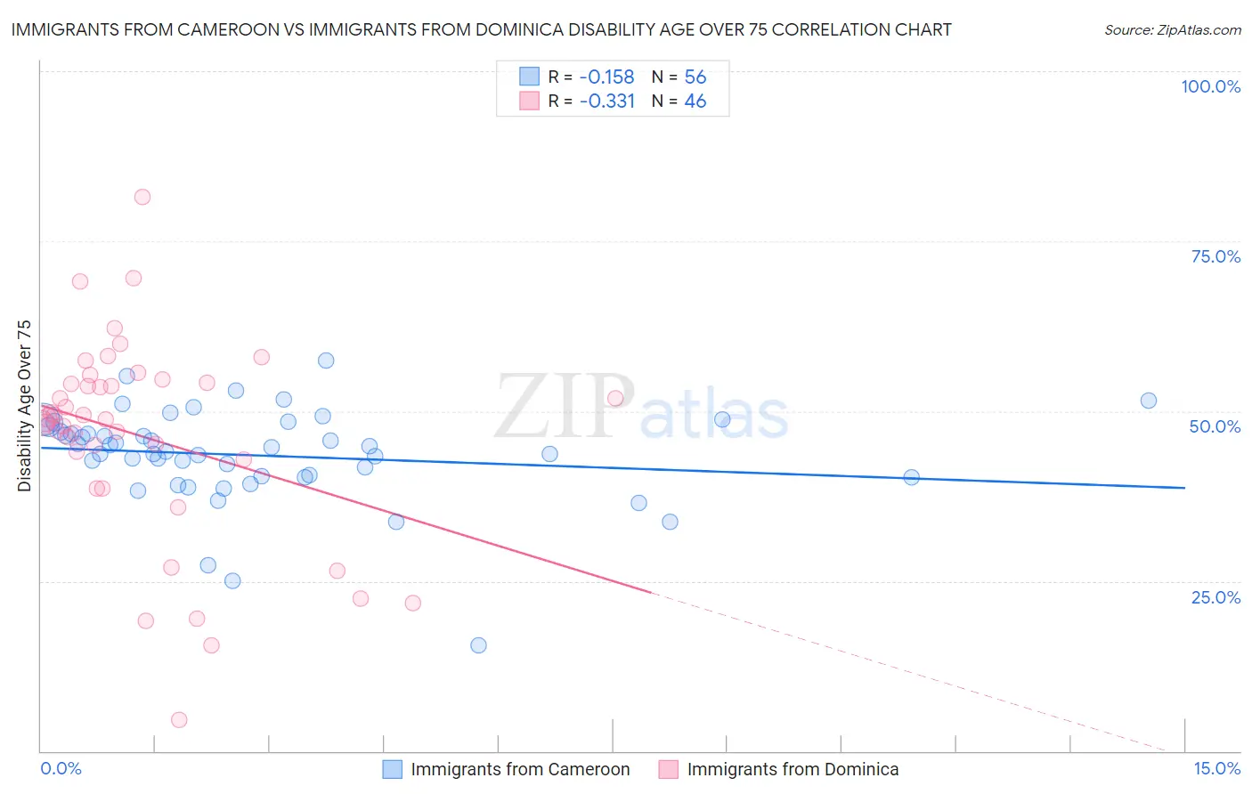 Immigrants from Cameroon vs Immigrants from Dominica Disability Age Over 75