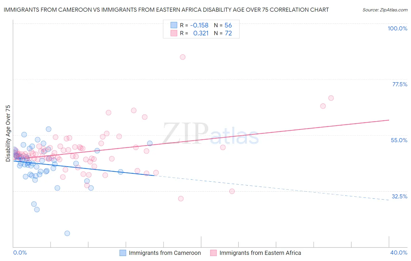 Immigrants from Cameroon vs Immigrants from Eastern Africa Disability Age Over 75