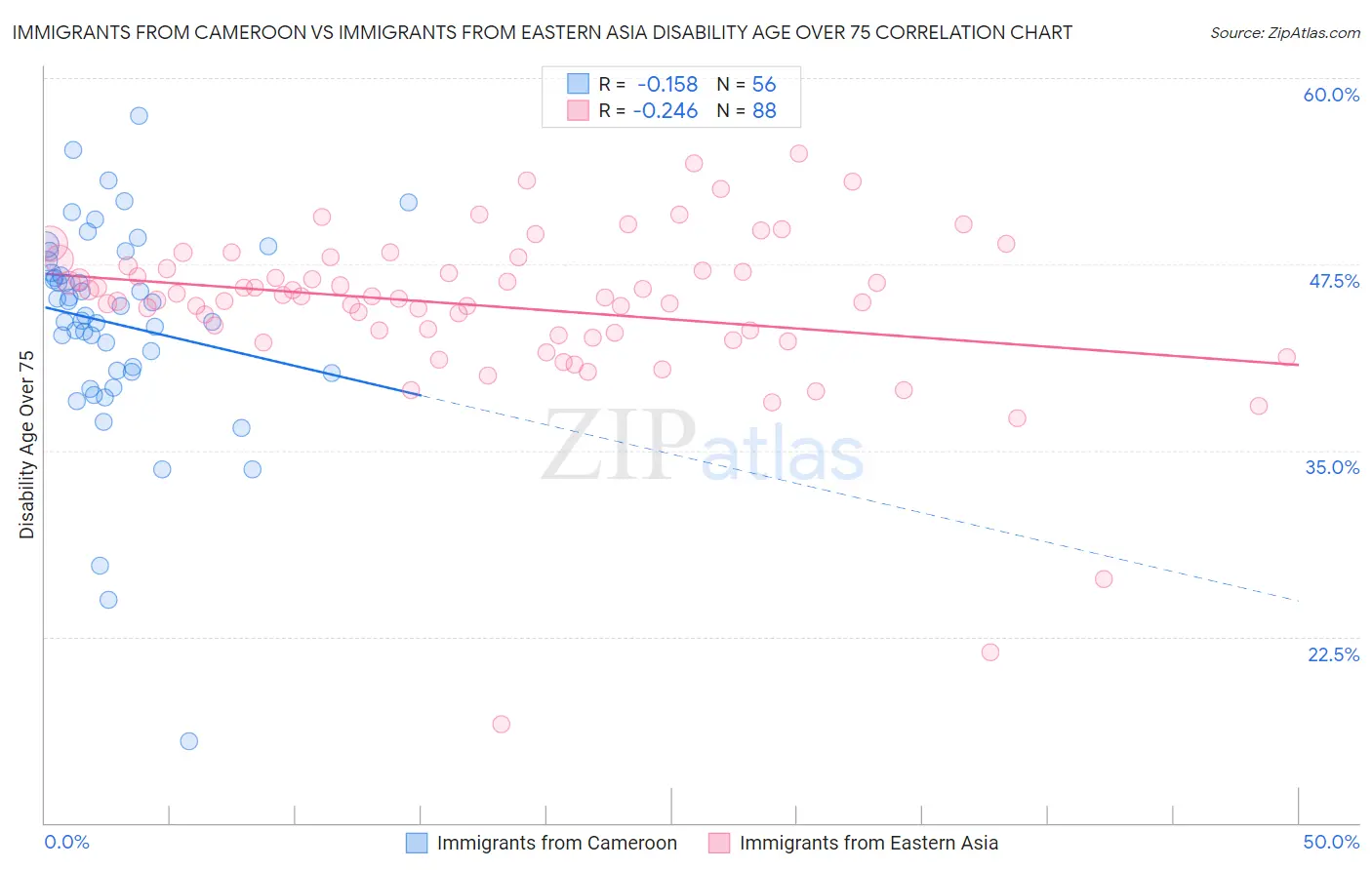 Immigrants from Cameroon vs Immigrants from Eastern Asia Disability Age Over 75