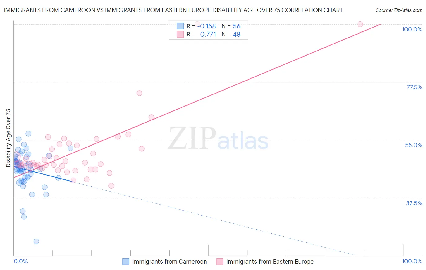 Immigrants from Cameroon vs Immigrants from Eastern Europe Disability Age Over 75