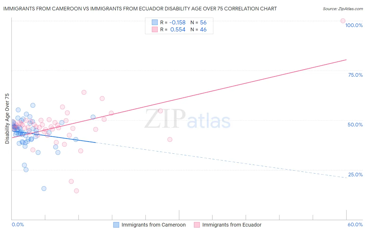Immigrants from Cameroon vs Immigrants from Ecuador Disability Age Over 75