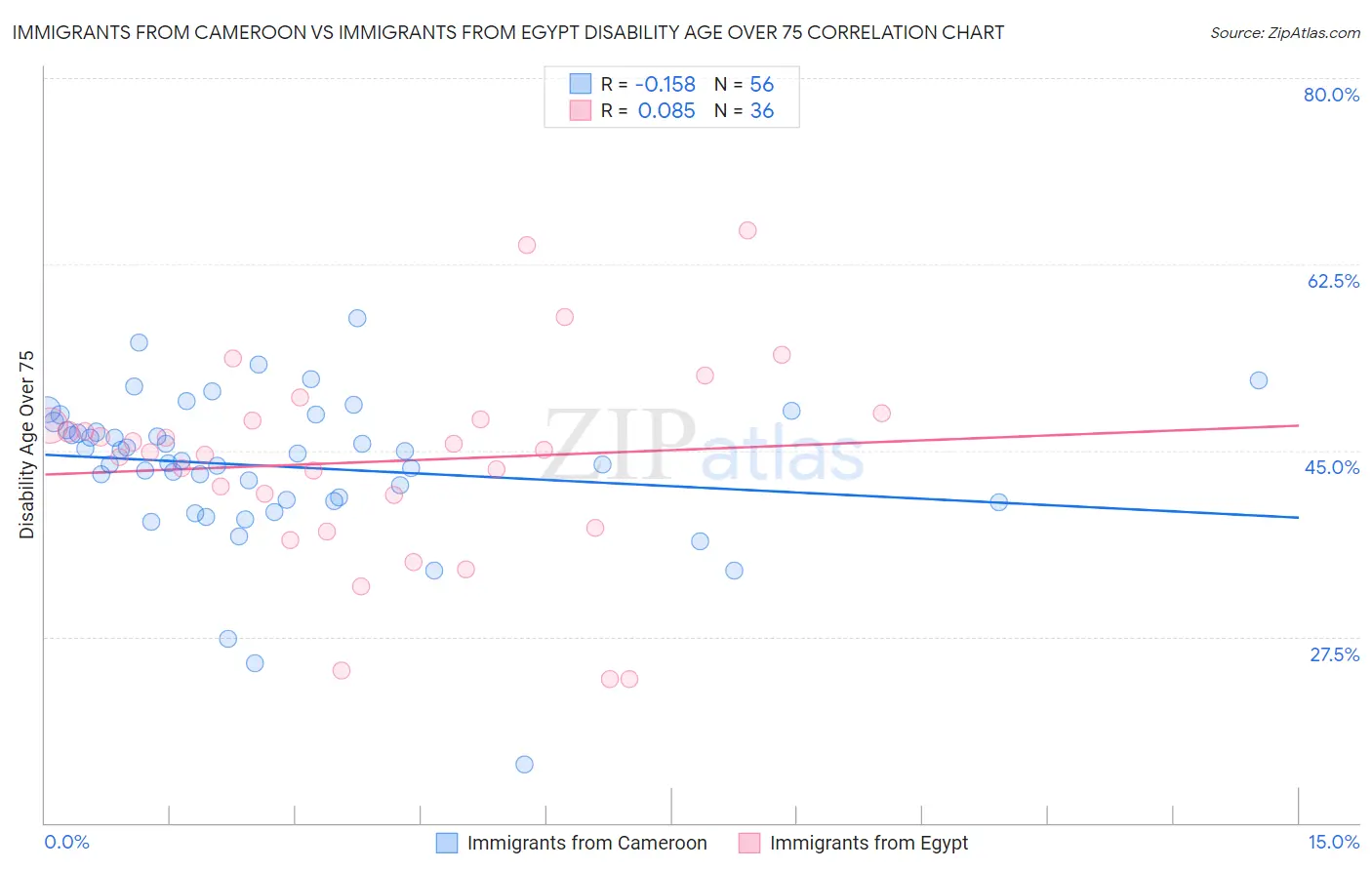 Immigrants from Cameroon vs Immigrants from Egypt Disability Age Over 75