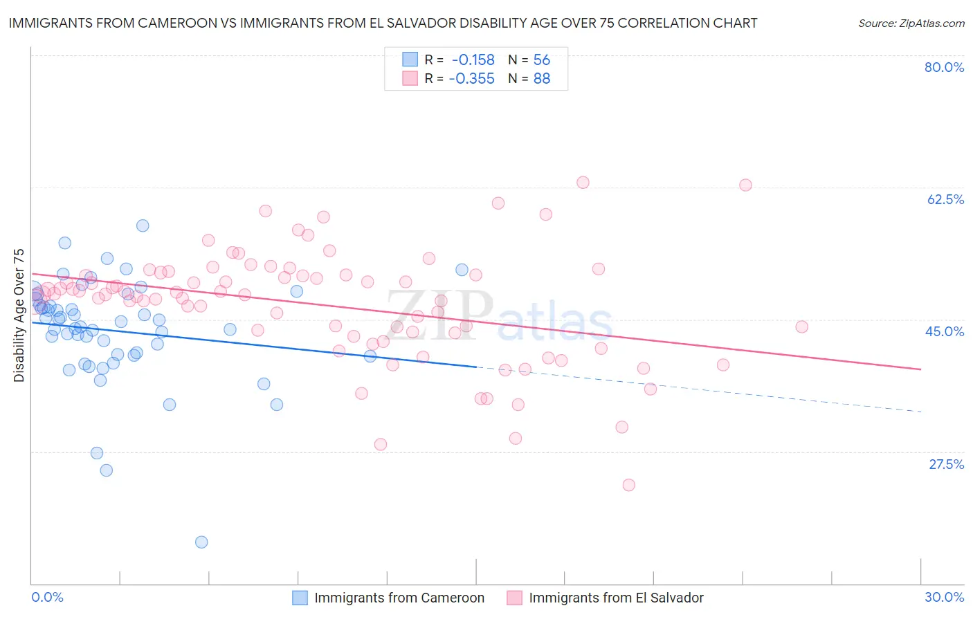 Immigrants from Cameroon vs Immigrants from El Salvador Disability Age Over 75