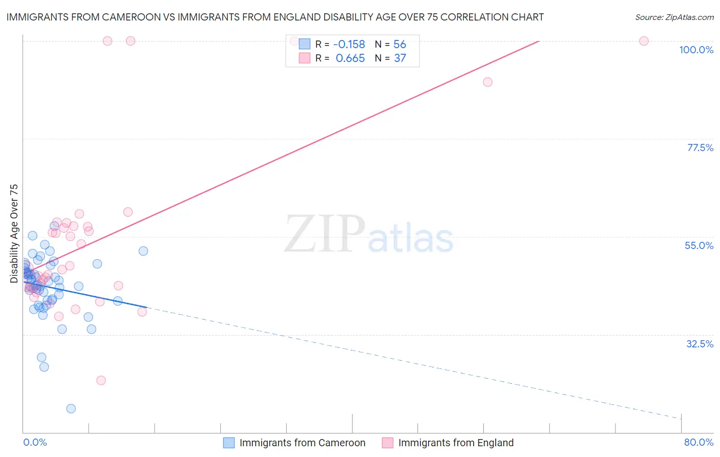 Immigrants from Cameroon vs Immigrants from England Disability Age Over 75