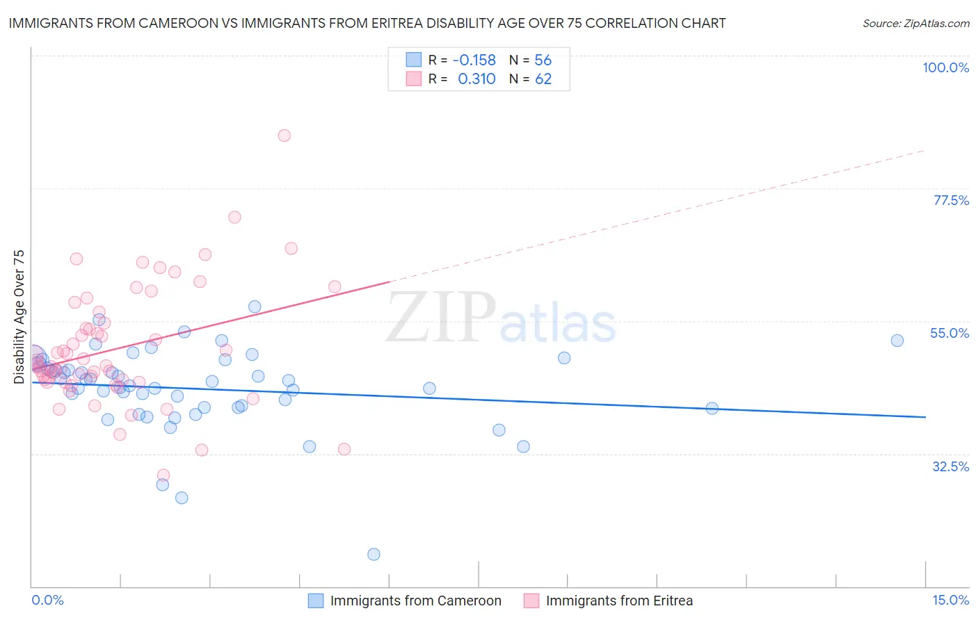 Immigrants from Cameroon vs Immigrants from Eritrea Disability Age Over 75