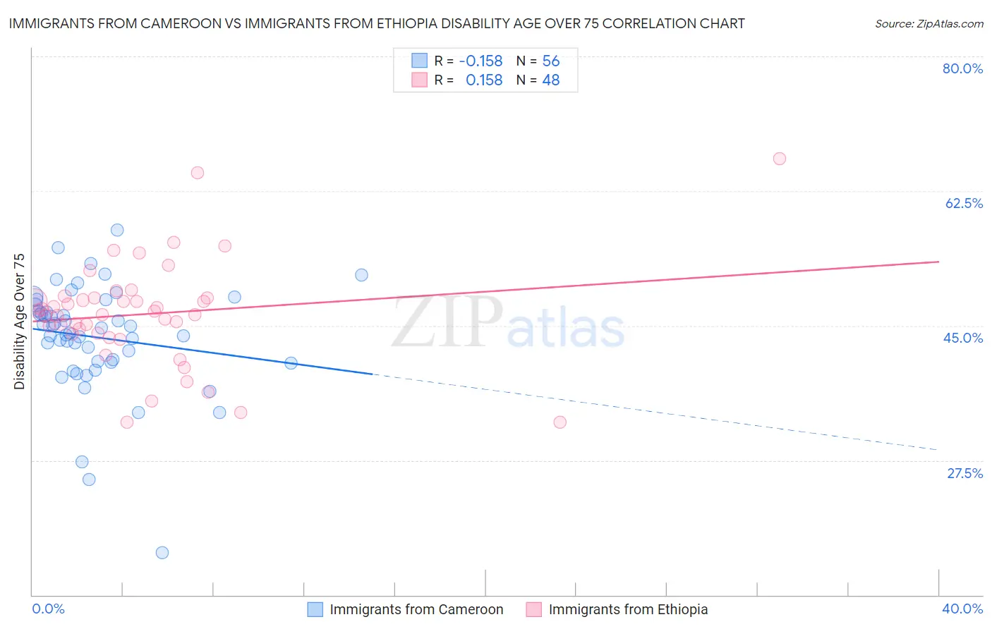 Immigrants from Cameroon vs Immigrants from Ethiopia Disability Age Over 75