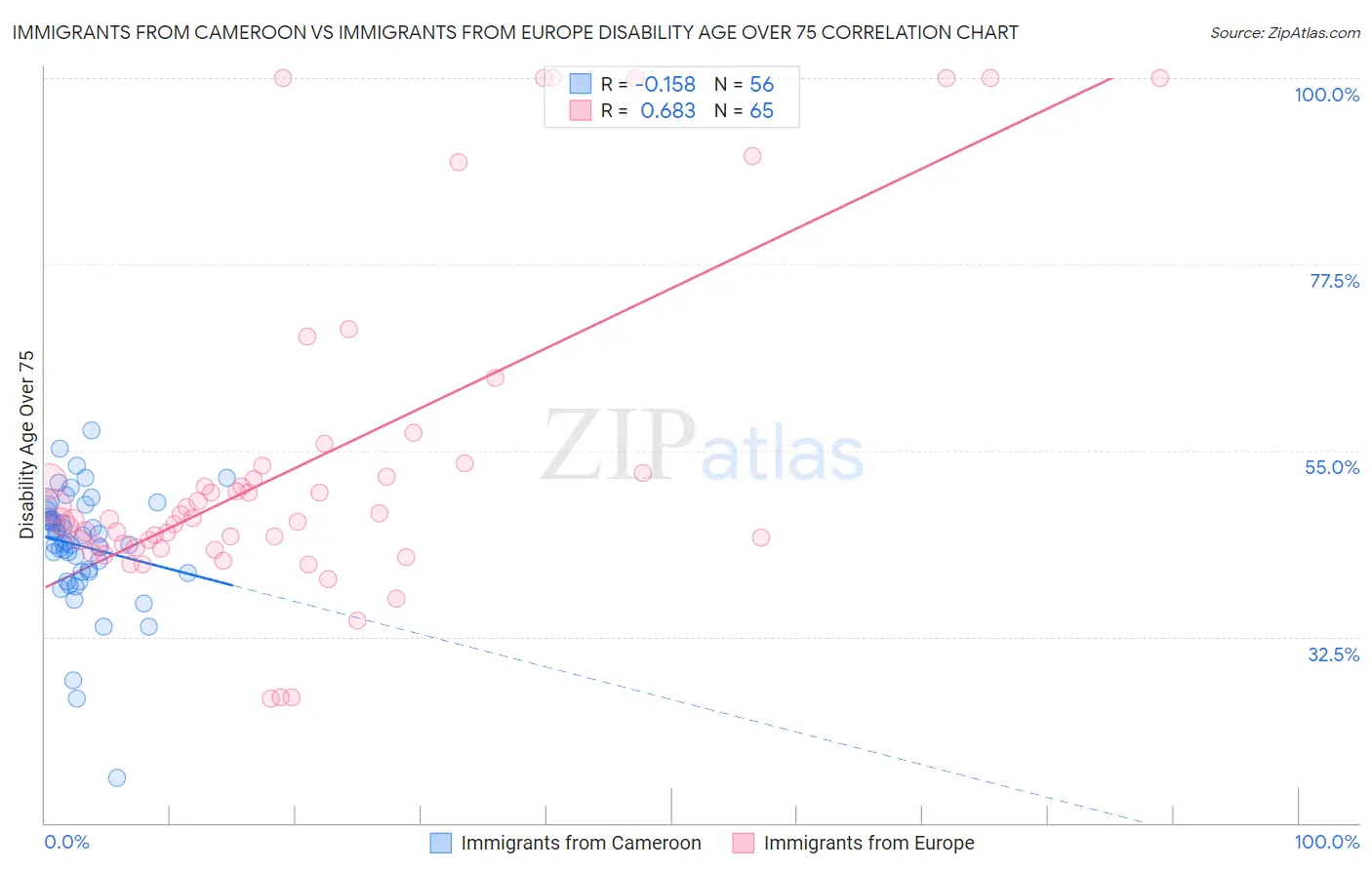 Immigrants from Cameroon vs Immigrants from Europe Disability Age Over 75