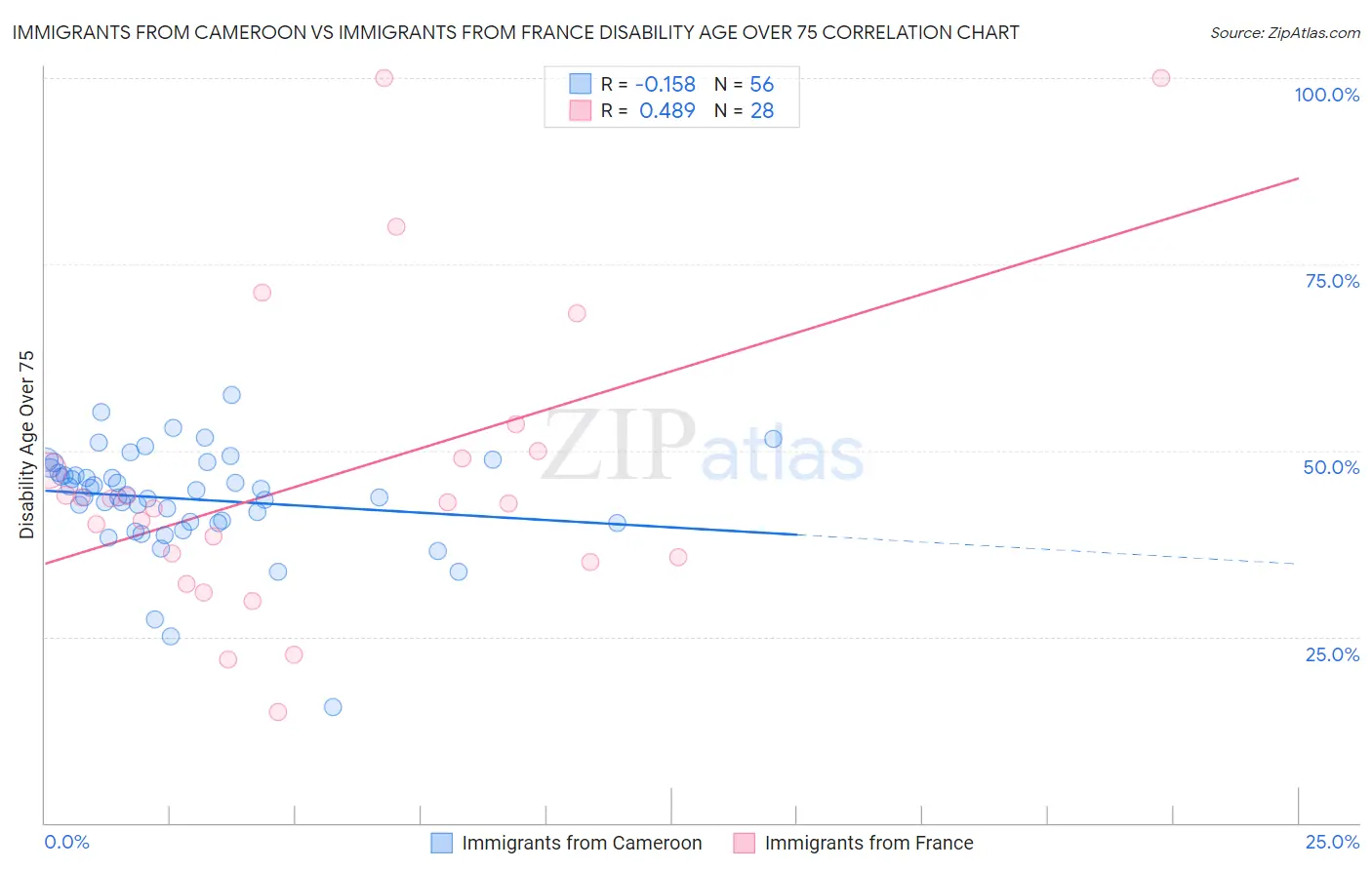 Immigrants from Cameroon vs Immigrants from France Disability Age Over 75