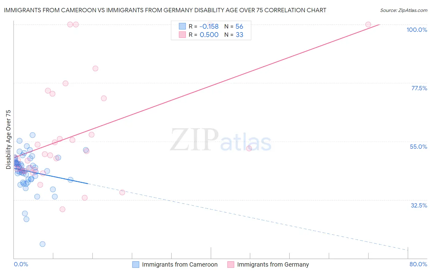 Immigrants from Cameroon vs Immigrants from Germany Disability Age Over 75