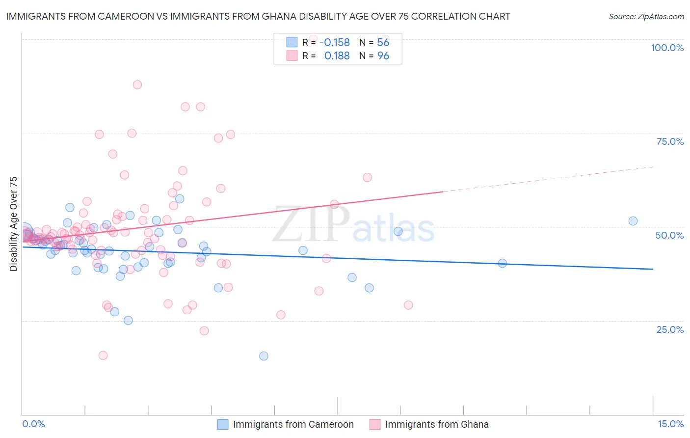 Immigrants from Cameroon vs Immigrants from Ghana Disability Age Over 75