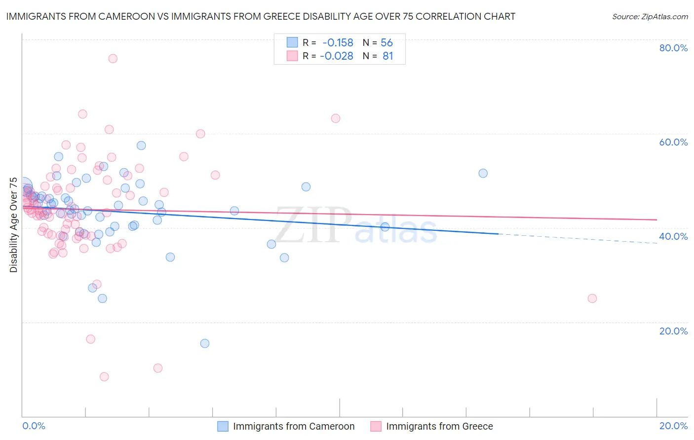 Immigrants from Cameroon vs Immigrants from Greece Disability Age Over 75