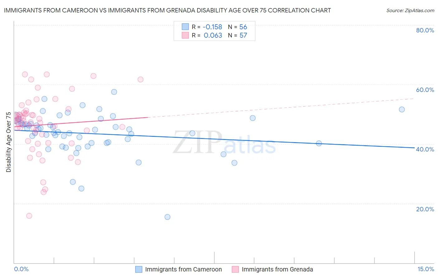 Immigrants from Cameroon vs Immigrants from Grenada Disability Age Over 75