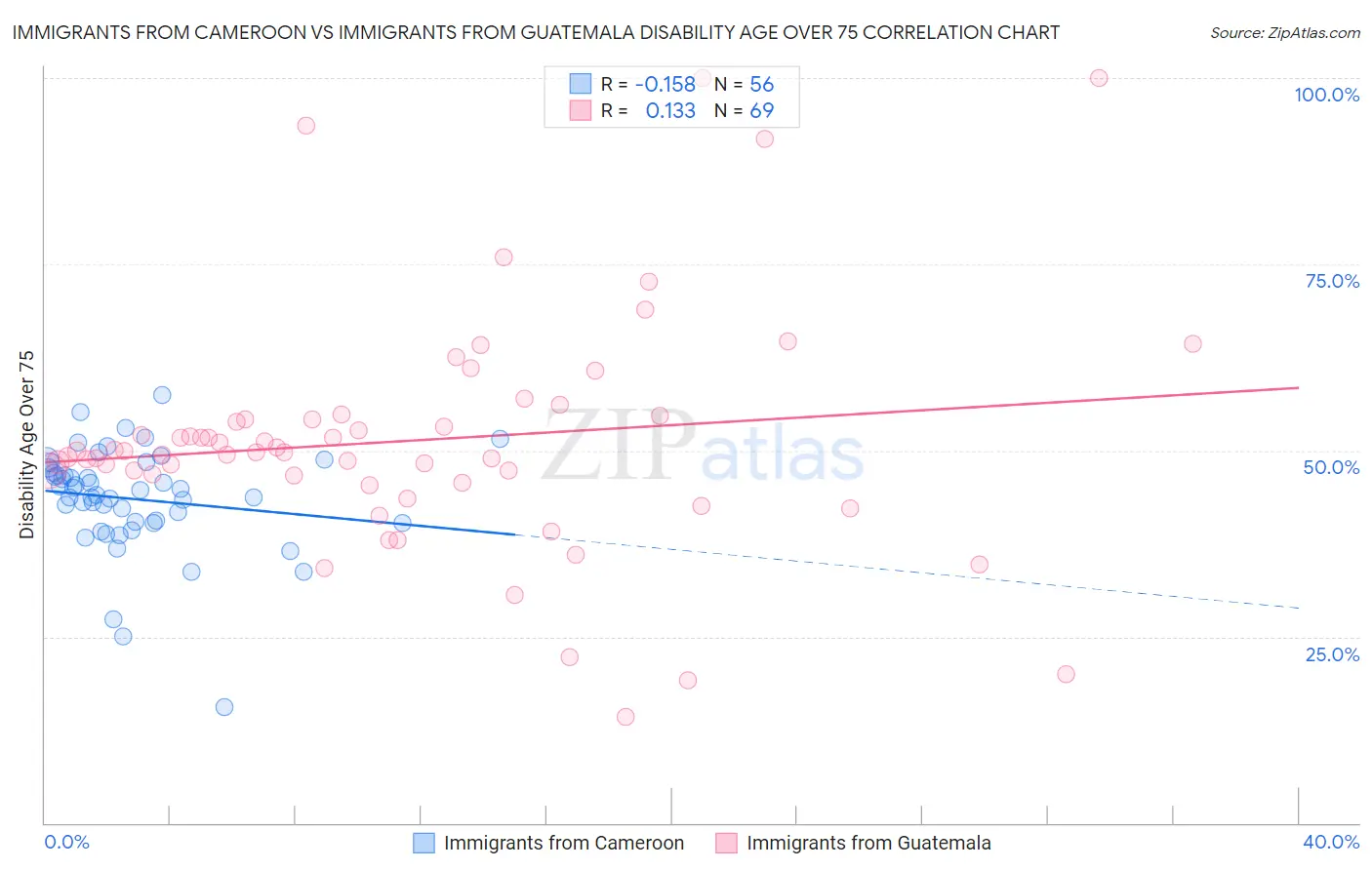 Immigrants from Cameroon vs Immigrants from Guatemala Disability Age Over 75