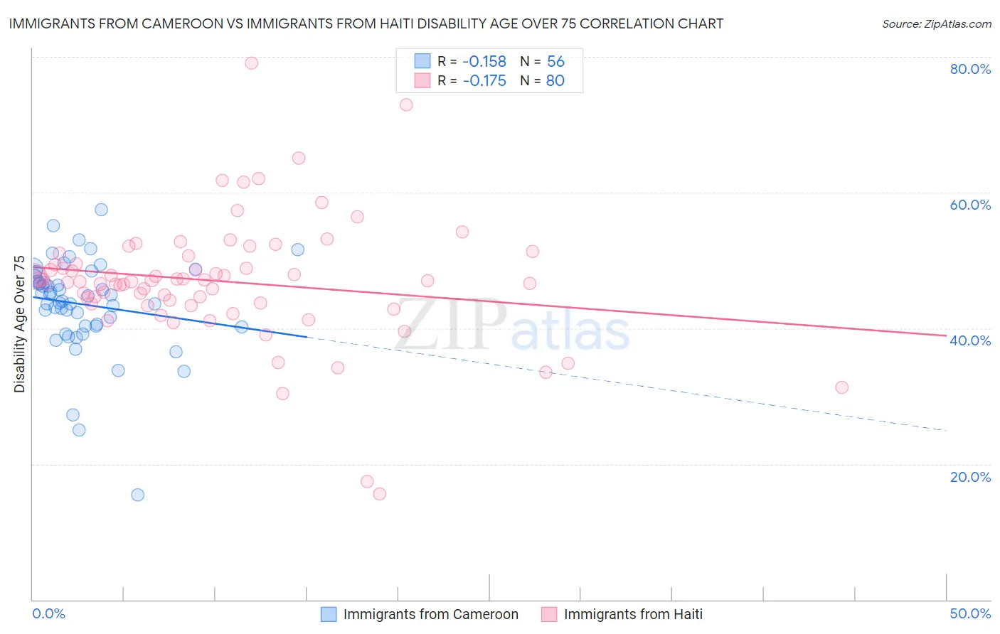 Immigrants from Cameroon vs Immigrants from Haiti Disability Age Over 75