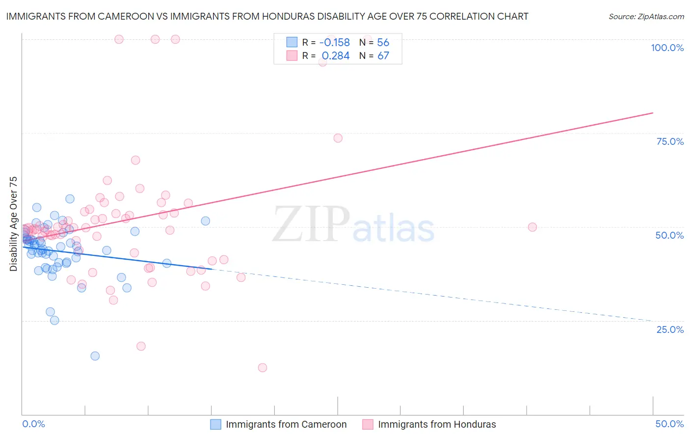 Immigrants from Cameroon vs Immigrants from Honduras Disability Age Over 75