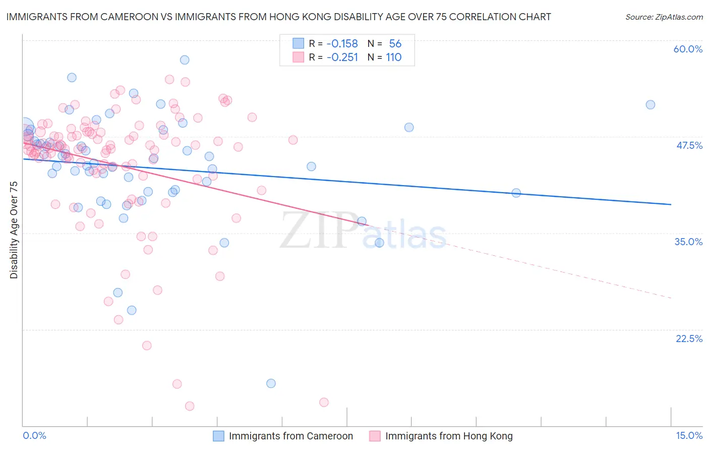 Immigrants from Cameroon vs Immigrants from Hong Kong Disability Age Over 75