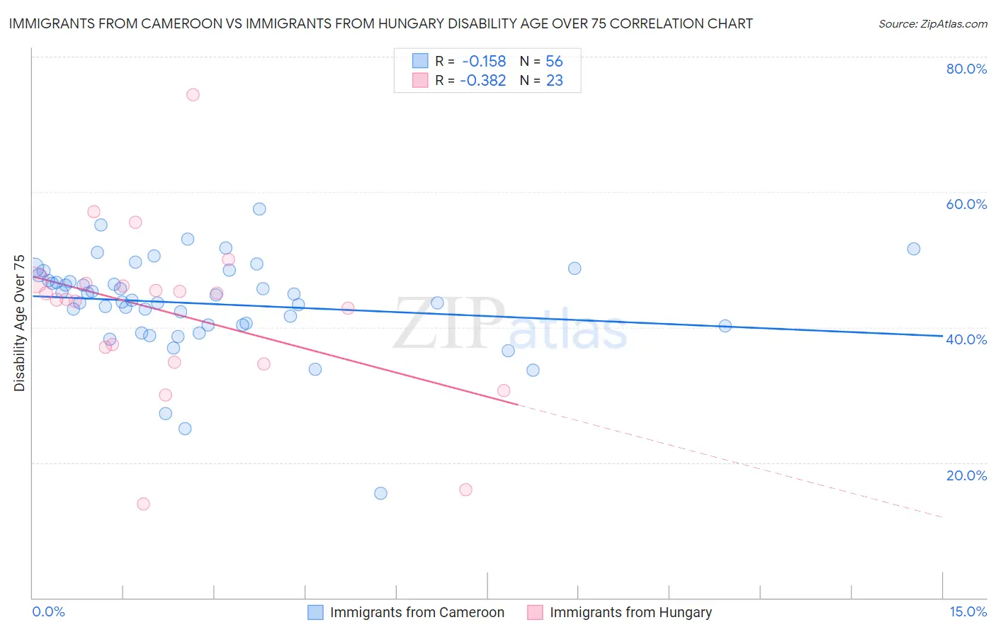Immigrants from Cameroon vs Immigrants from Hungary Disability Age Over 75