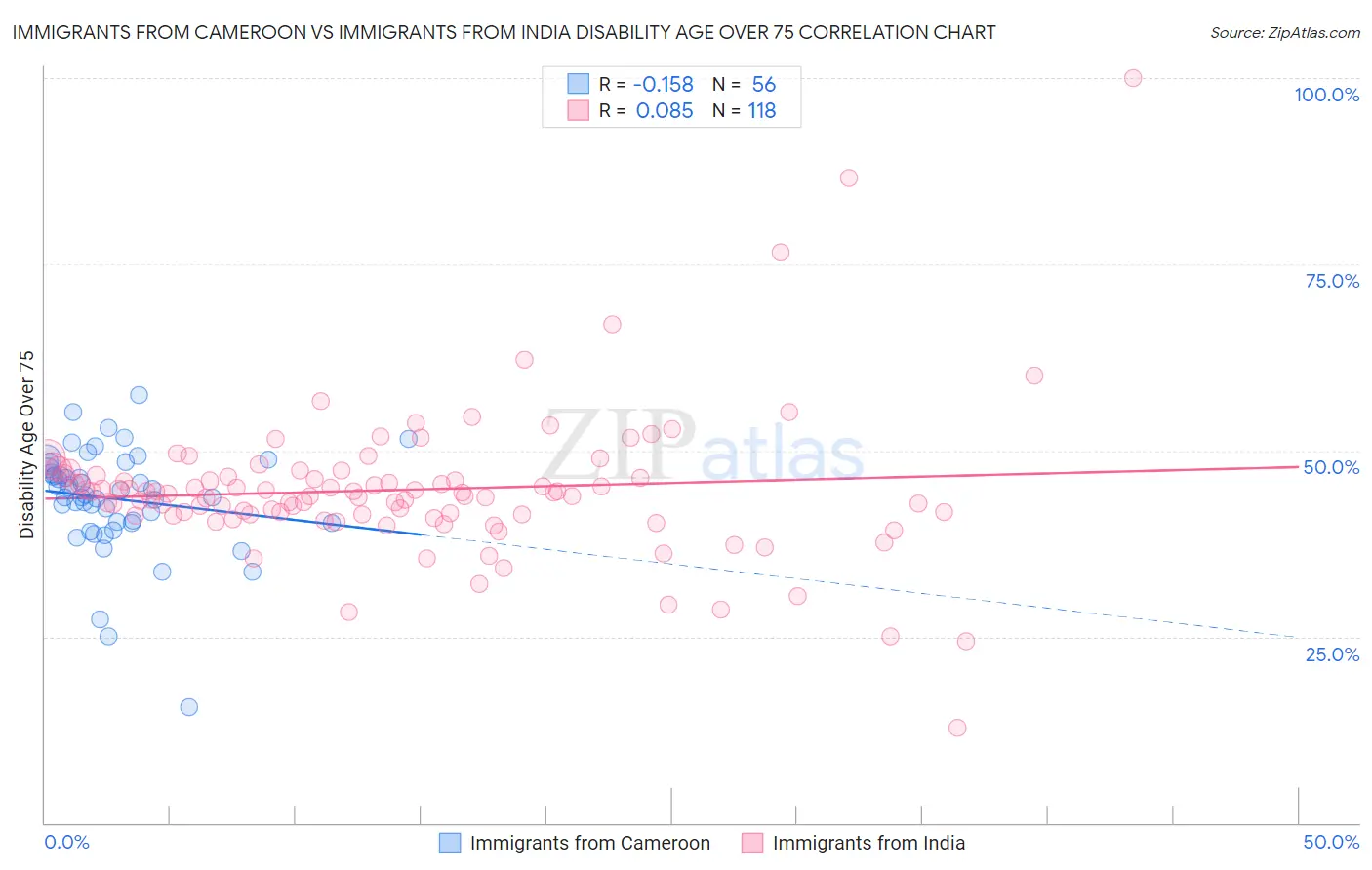 Immigrants from Cameroon vs Immigrants from India Disability Age Over 75