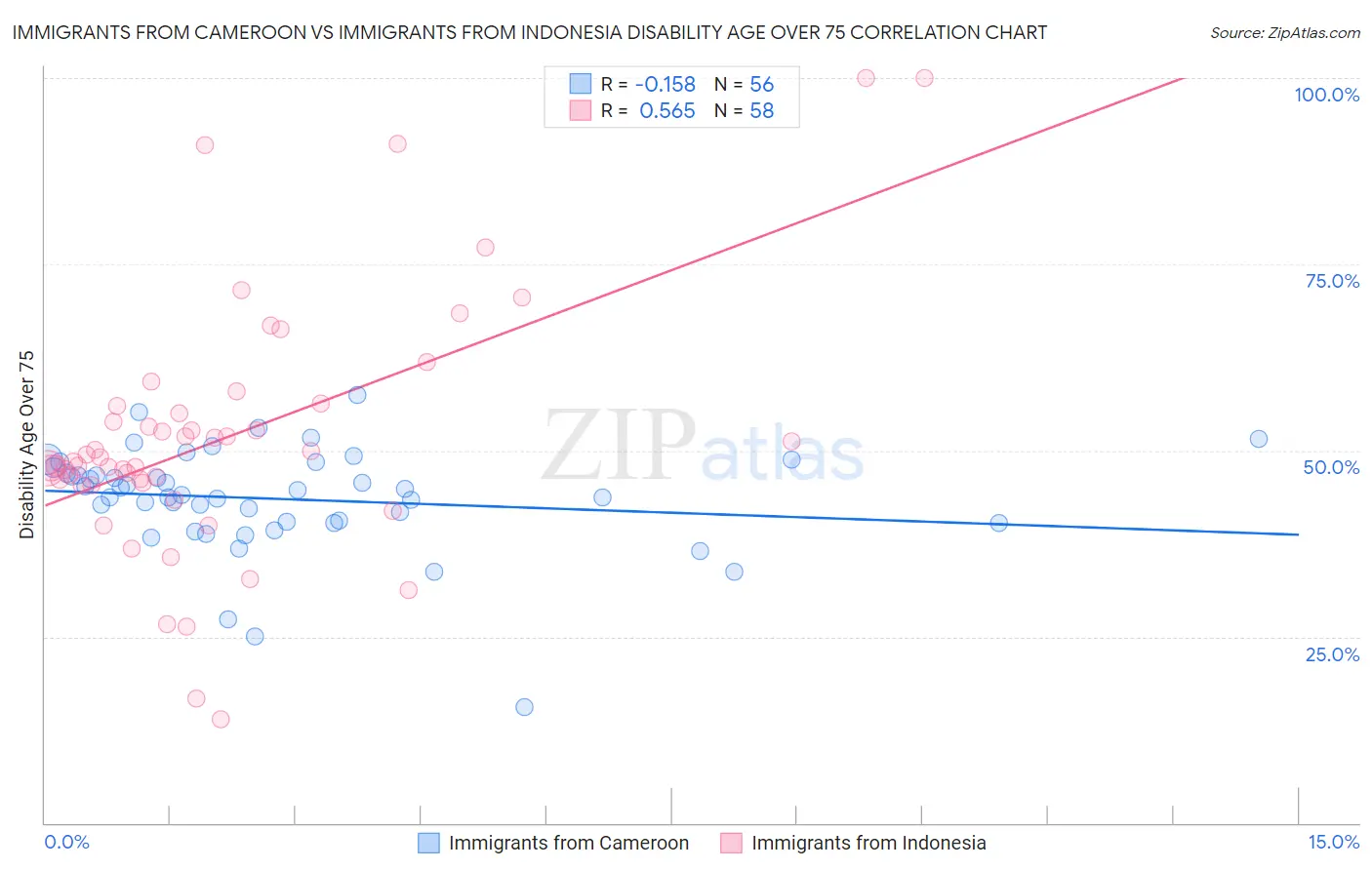 Immigrants from Cameroon vs Immigrants from Indonesia Disability Age Over 75
