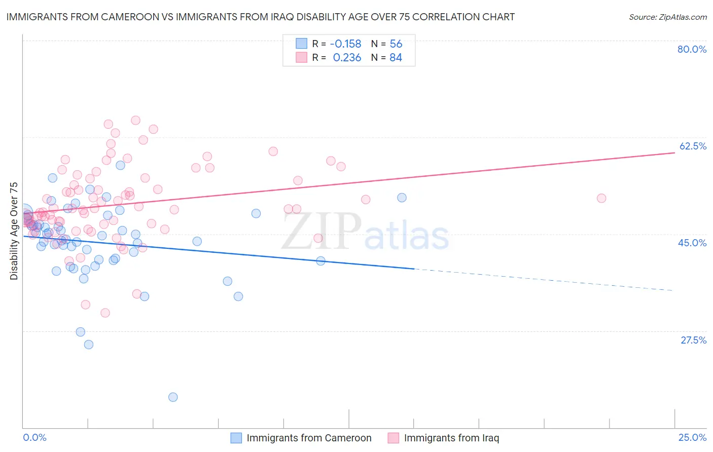 Immigrants from Cameroon vs Immigrants from Iraq Disability Age Over 75