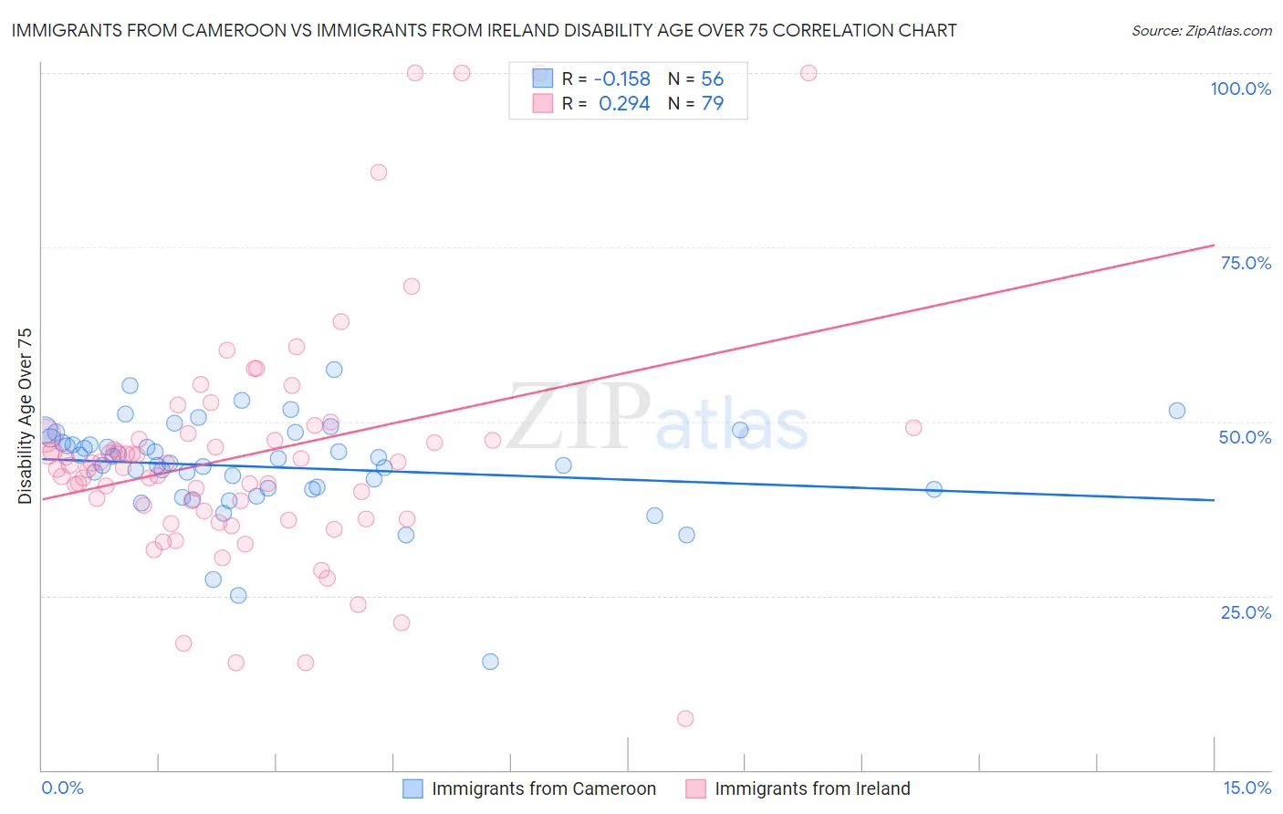 Immigrants from Cameroon vs Immigrants from Ireland Disability Age Over 75
