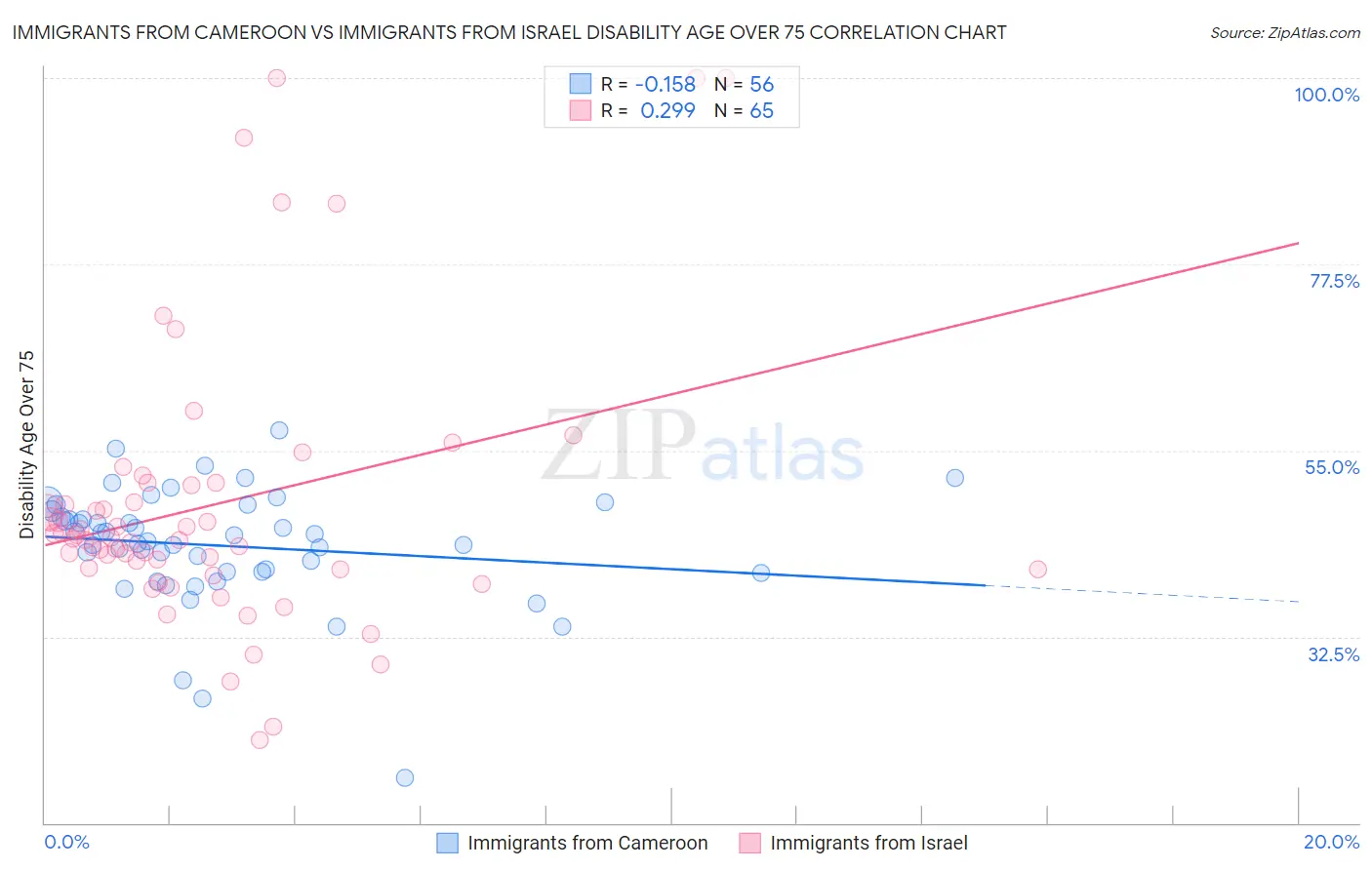 Immigrants from Cameroon vs Immigrants from Israel Disability Age Over 75