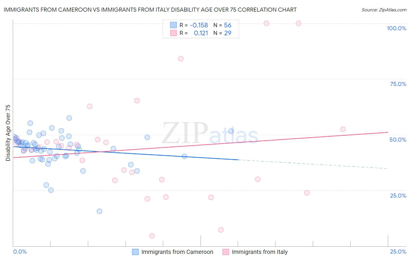 Immigrants from Cameroon vs Immigrants from Italy Disability Age Over 75