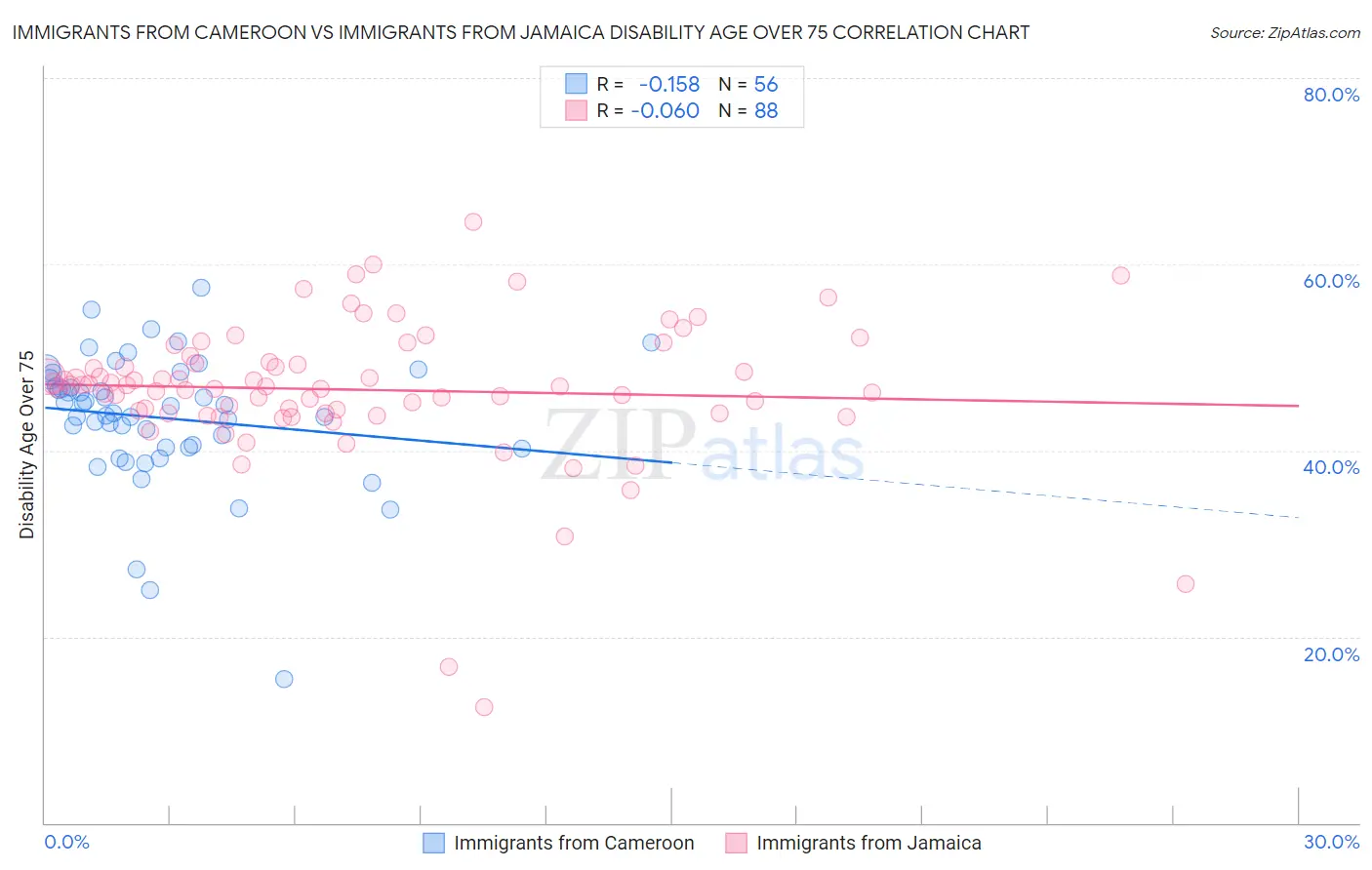 Immigrants from Cameroon vs Immigrants from Jamaica Disability Age Over 75