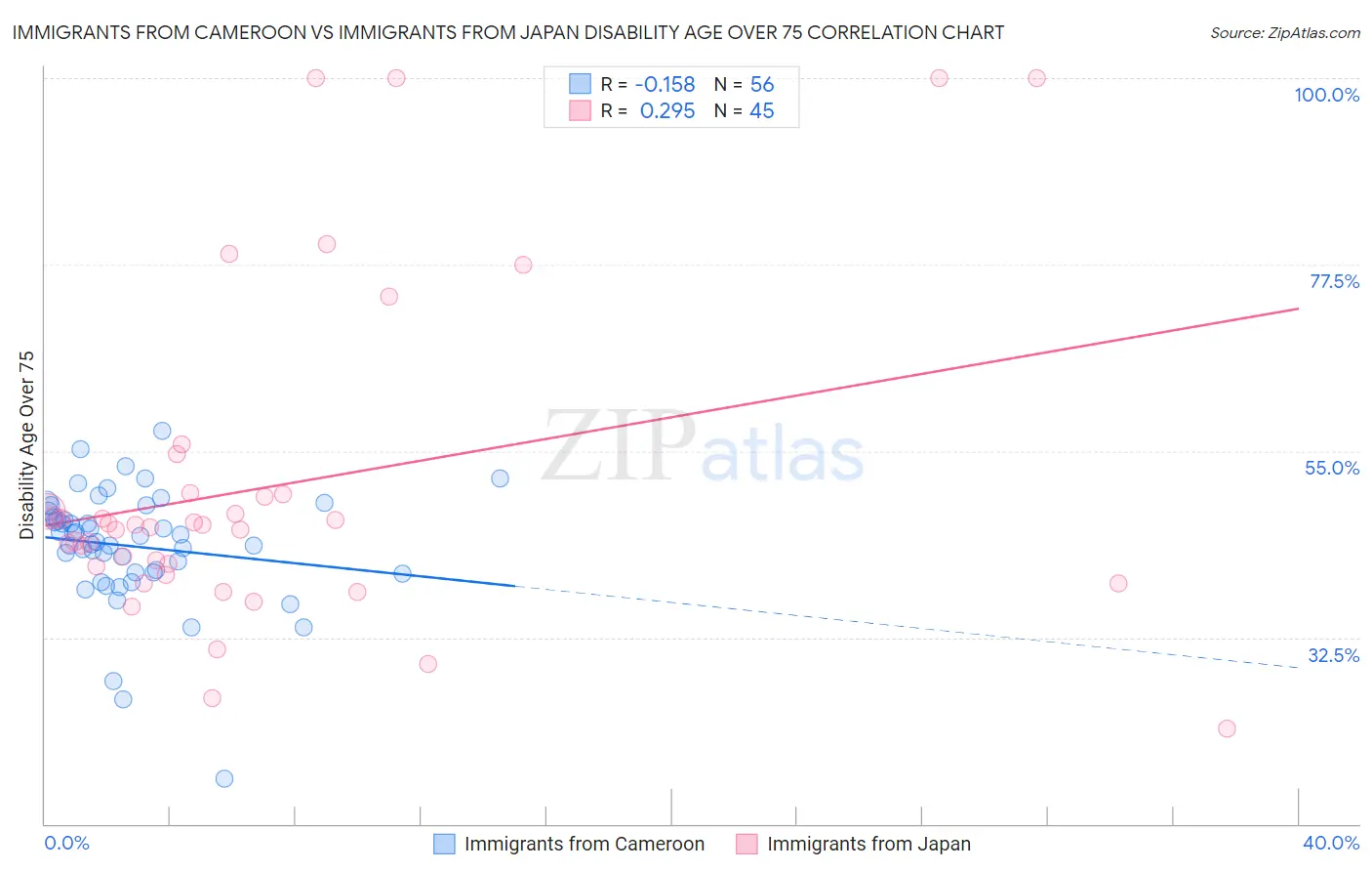 Immigrants from Cameroon vs Immigrants from Japan Disability Age Over 75